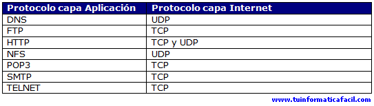 2 - Los Protocolos.