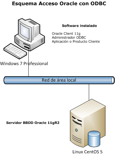 Acceso a Oracle con ODBC