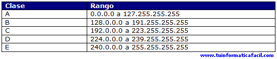 Tabla 1 - Clases de redes