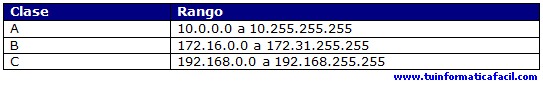 Tabla 2 - Clases de redes privadas