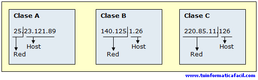 Figura 1 - Esquema detalle red y Host