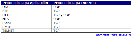 Tabla 3 - Lista protocolos capa Aplicación