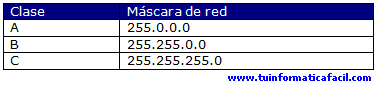 Tabla 4 - Mascaras de red.