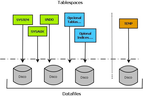 Estructura de Tablespaces en Oracle