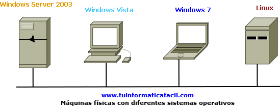 Esquema máquinas físicas