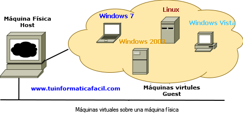 Esquema máquinas virtuales lógicas