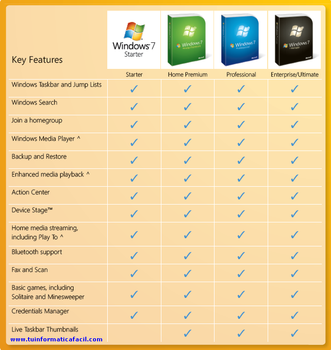 Comparación de las funciones en las ediciones de  Windows 7 - Tabla 1