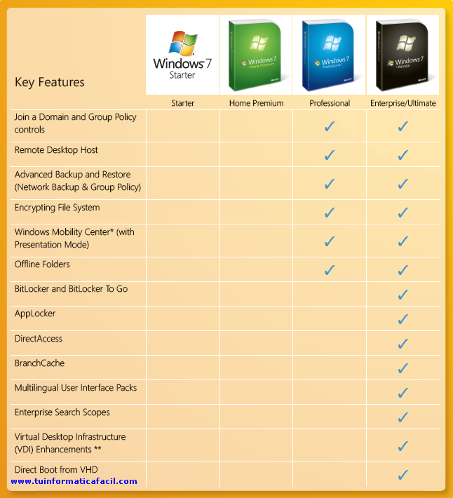 Comparación de las funciones en las ediciones de  Windows 7 - Tabla 3