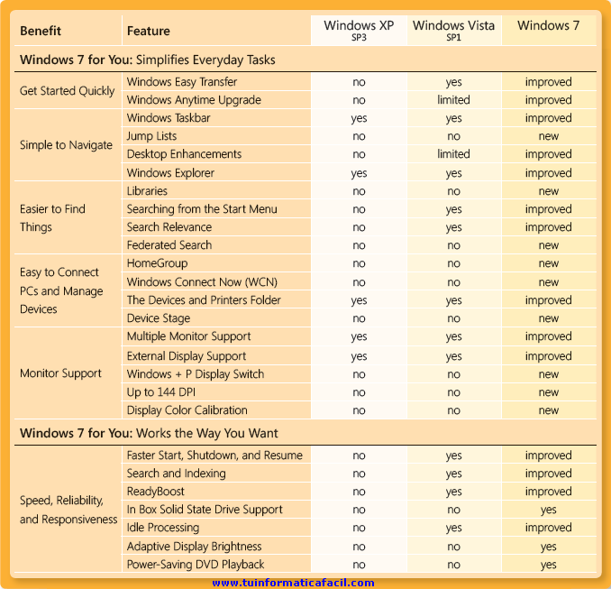 características de Windows 7 con las de Windows Vista con SP1 y Windows XP con SP3 - Tabla 1