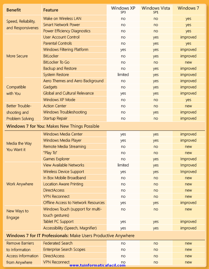 características de Windows 7 con las de Windows Vista con SP1 y Windows XP con SP3 - Tabla 2