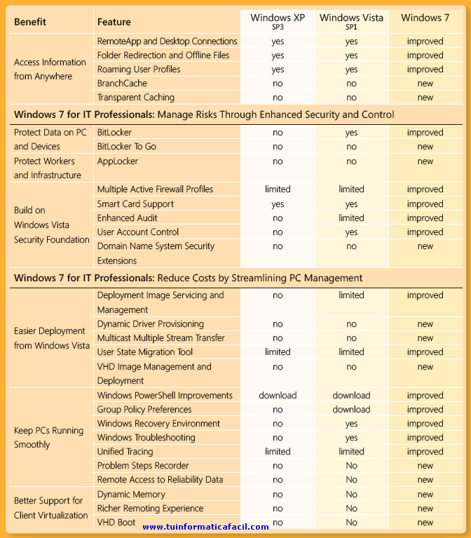 características de Windows 7 con las de Windows Vista con SP1 y Windows XP con SP3 - Tabla 3