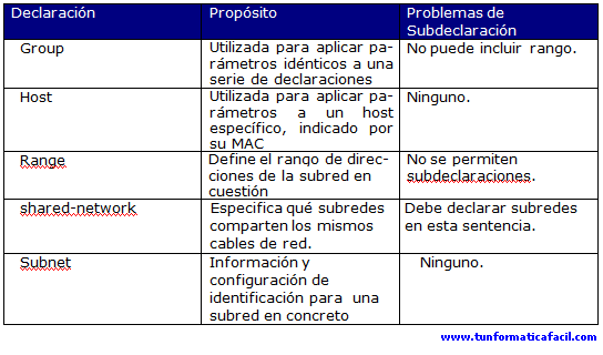 Tabla 7